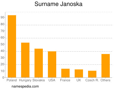 Surname Janoska