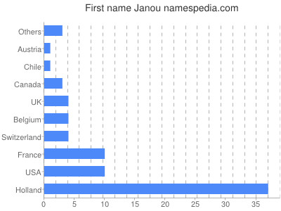 Given name Janou
