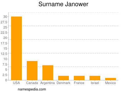 Surname Janower