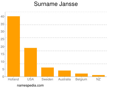 Surname Jansse