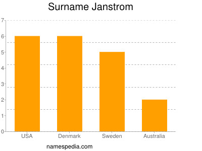 Surname Janstrom