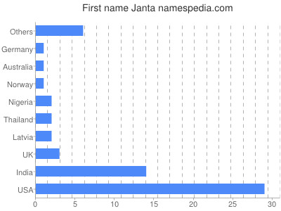 Given name Janta