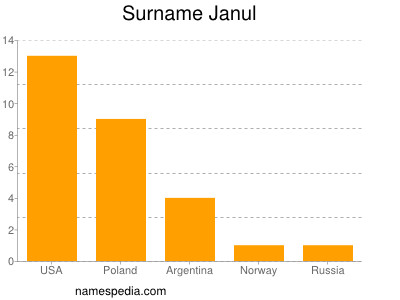 Surname Janul