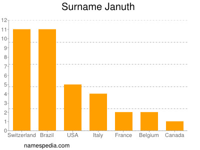 Surname Januth