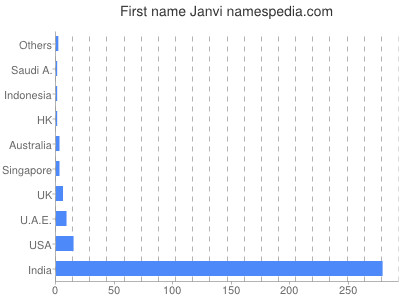 Given name Janvi