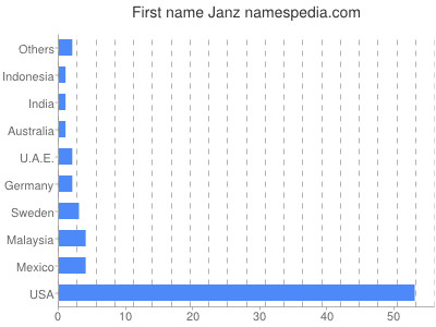 Given name Janz