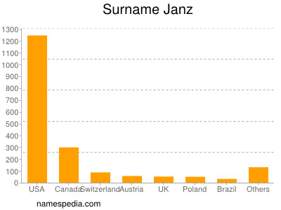 Surname Janz