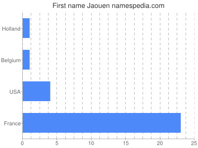 Given name Jaouen