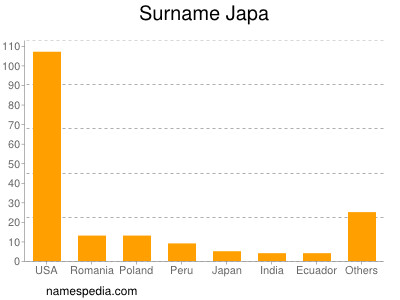 Surname Japa