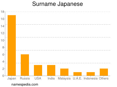 Surname Japanese