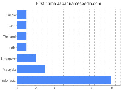 Given name Japar