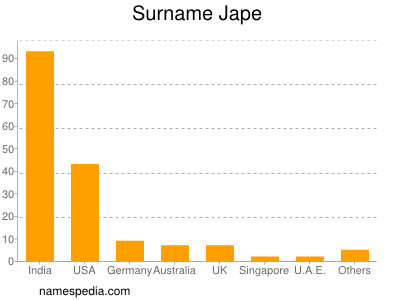 Surname Jape