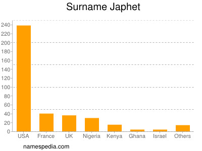 Surname Japhet