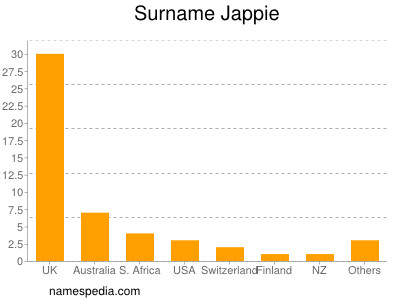 Surname Jappie