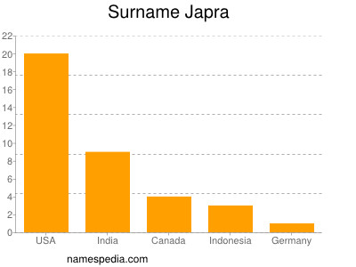 Surname Japra