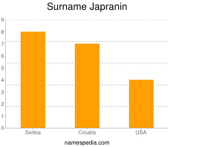 Surname Japranin