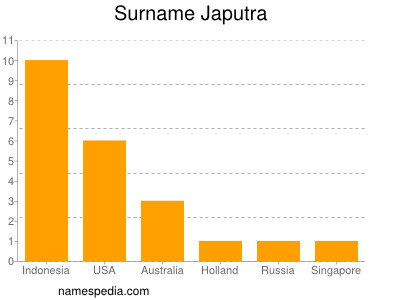Surname Japutra