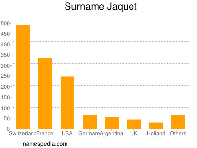 Surname Jaquet