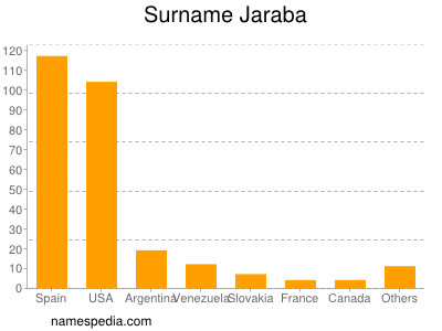 Surname Jaraba