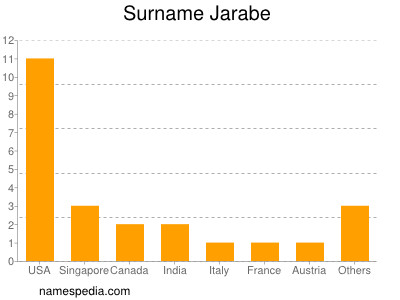 Surname Jarabe