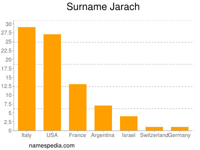 Surname Jarach