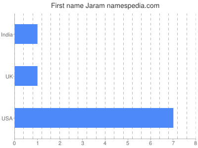 Given name Jaram