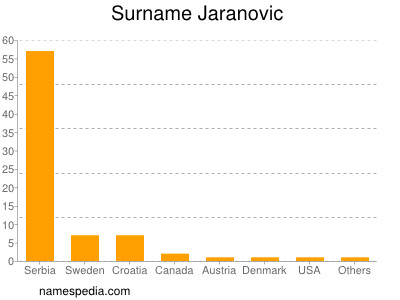 Surname Jaranovic