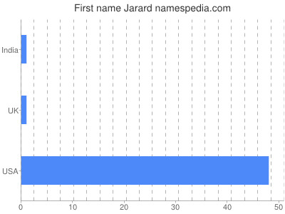 Given name Jarard