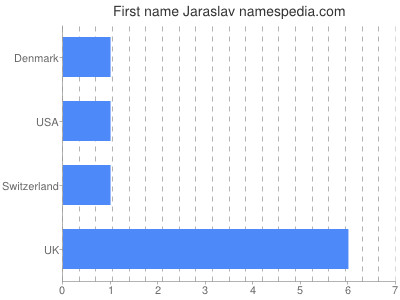 Given name Jaraslav