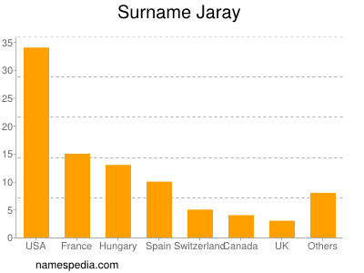 Surname Jaray