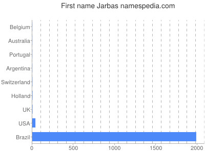 Given name Jarbas