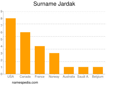 Surname Jardak