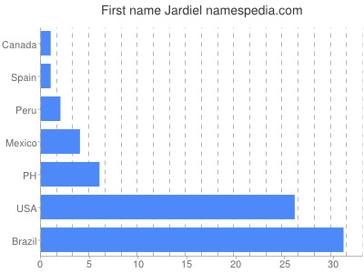 Given name Jardiel