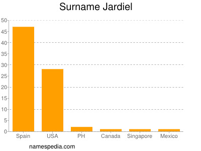 Surname Jardiel
