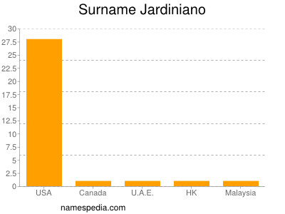 Surname Jardiniano