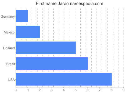 Given name Jardo