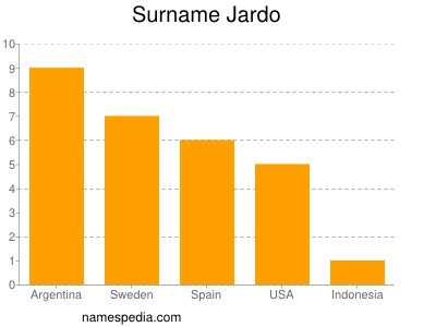 Surname Jardo