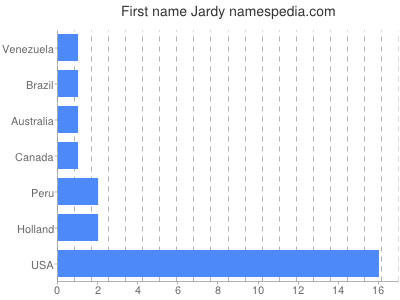 Given name Jardy