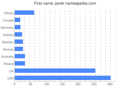 Given name Jarek