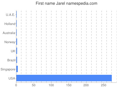 Given name Jarel