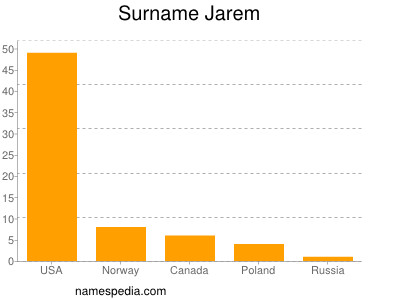 Surname Jarem