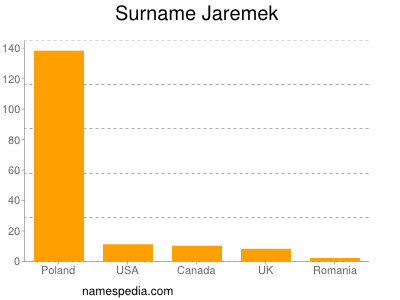 Surname Jaremek