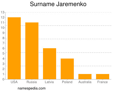 Surname Jaremenko
