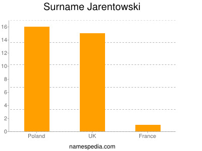 Surname Jarentowski