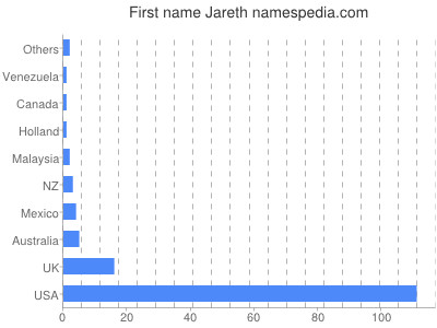 Given name Jareth