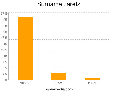 Surname Jaretz