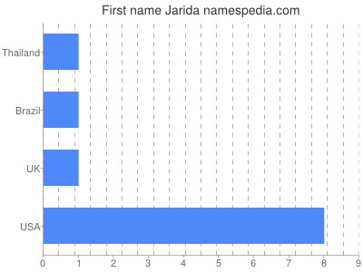 Given name Jarida