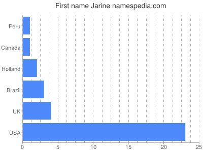 Given name Jarine
