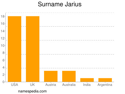 Surname Jarius