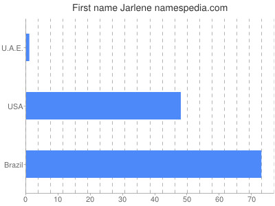 Given name Jarlene